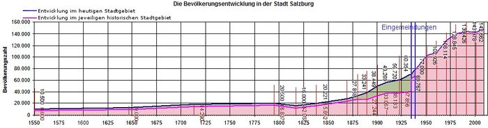 Die Entwicklung der Stadtbevölkerung
